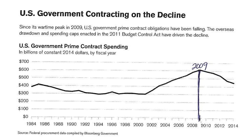 US Govt Contracting on the Decline1